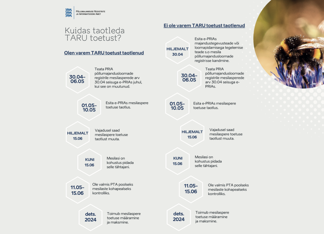 Alates 1. maist saab e-PRIAs esitada taotlusi mesilaspere toetuse saamiseks. Toetust mesilasperede pidamiseks saab taotleda 1.–10. maini. Mesila, milles asuvate